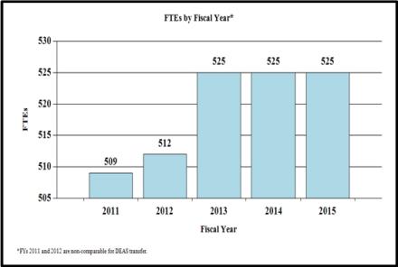 FTEs by fiscal year bar graph