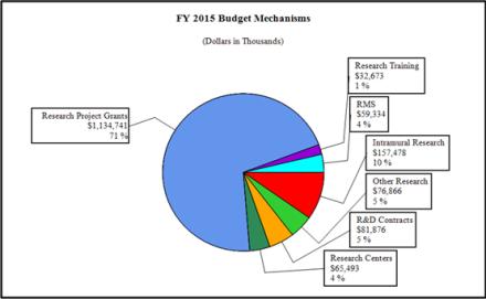 Pie chart of fiscal year 2015 budget mechanisms 