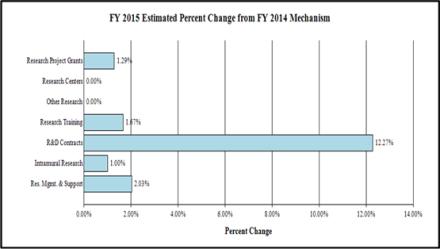 FY 2015 estimated change from FY 2014 mechanism