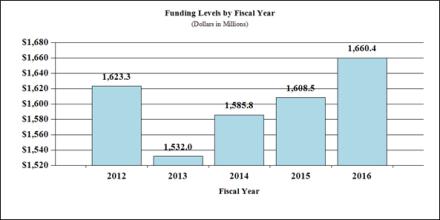Bar chart indicating funding levels for NINDS from 2012 through 2016. 2012 - $1,623.3, 2013 - $1,532.0, 2014 - $1,585.8, 2015 - $1,608.5, 2016 - $1,660.4