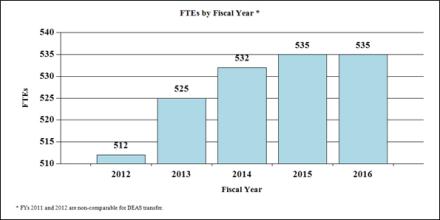 Bar chart indicating F T E&#039;s by Fiscal Year from 2012 through 2016. 512 in 2012, 525 in 2013, 532 in 2014, 535 in 2015, 535 in 2016