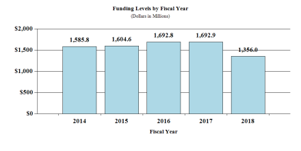 Funding Levels by Fiscal Year bar graph (dollars in millions): 2014 - $1,585.8; 2015 - $1,604.6; 2016 - $1,692.8; 2017 - $1,692.9; 2018 - $1,356.0