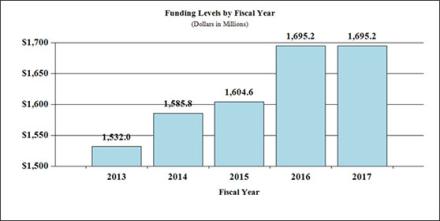 funding levels by fiscal year bar graph