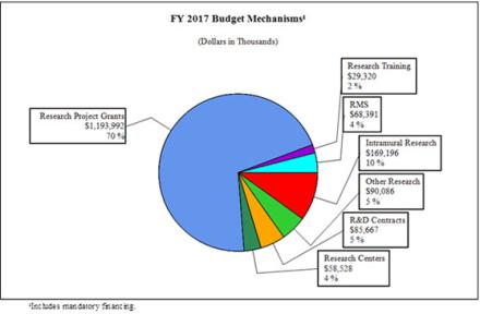 pie chart of FY 2017 Budget Mechanisms