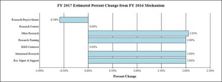 FY 2017 Estimated Percent Change from FY 2016 Mechanism bar graph