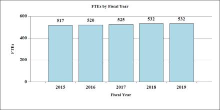 FTEs by fiscal year bar graph: 2014 - 532 FTEs; 2015 - 517 FTEs; 2016 - 520 FTEs; 2017 - 525 FTEs; 2018 - 532 FTEs; 2019 - 532 FTEs
