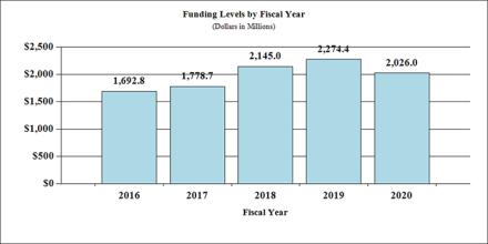 Funding Levels by Fiscal Year bar graph (dollars in millions): 2016 - $1,692.8; 2017 - $1,778.7; 2018 - $2,145.0; 2019 - $2,274.4; 2020 - $2,026.0