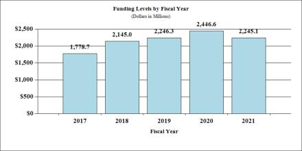 Funding Levels by Fiscal Year bar graph (dollars in millions): 2016 - $1,692.8; 2017 - $1,778.7; 2018 - $2,145.0; 2019 - $2,274.4; 2020 - $2,026.0