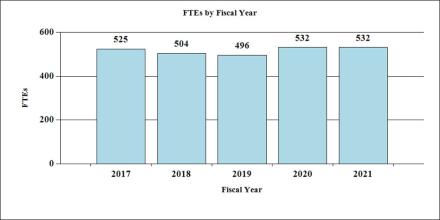FTEs by fiscal year bar graph: 2016 - 520 FTEs; 2017 - 525 FTEs; 2018 - 504 FTEs; 2019 - 532 FTEs; 2020 - 532 FTEs; 2019 - 532 FTEs