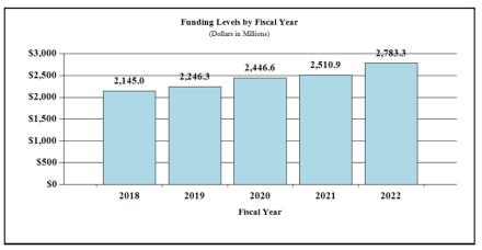 Funding Levels by Fiscal Year bar graph (dollars in millions): 2018 - $2,145.0; 2019 - $2,246.3; 2020 - $2,446.6; 2021 - $2,510.9; 2022 - $2,783.3