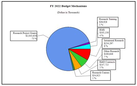 FY22 Budget Mechanisms: Research Project Grants - $2,043,658 (73%); Intramural Research - $234,297 (8%); Other Research - $180,648 (7%); R&D Contracts - $147,715 (5%); RMS - $105,130 (4%); Research Training - $36,928 (1%); Research Centers - $34,925 (1%)