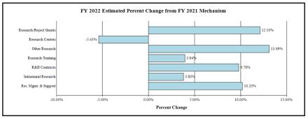 FY 2022 Estimated Percent Change from FY 2021 Mechanism bar graph