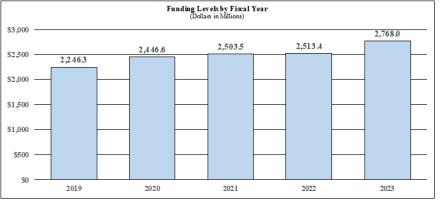 Funding Levels by Fiscal Year bar graph (dollars in millions): 2019 - $2,246.3; 2020 - $2,446.6; 2021 - $2,503.5; 2022 - $2,513.4; 2023 - $2,768.0