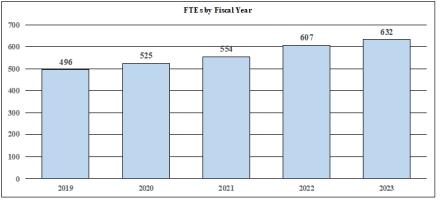 FTEs by fiscal year bar graph: 2019 - 496 FTEs; 2020 - 525 FTEs; 2021 - 554 FTEs; 2022 - 607 FTEs; 2023 - 632 FTEs