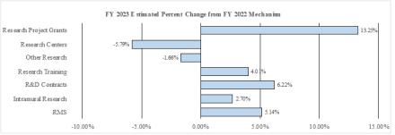 FY 2023 Estimated Percent Change from FY 2021 Mechanism bar graph