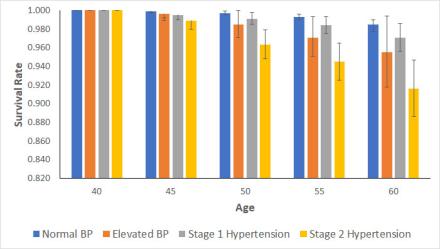 Blood pressure levels and survival rates for people between ages 40-60.  Starting at age 45, the survival rate drops for people with elevated blood pressure, stage 1 hypertension, and stage 2 hypertension.  Graph also shows that starting at age 50 people with Stage 1 hypertension have higher survival rate than people with elevated BP or stage 2 hypertension