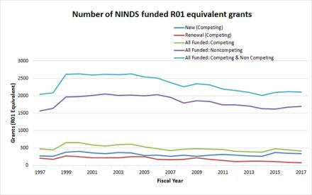 Graph showing number of R01 equivalent grants (R01, R23, R29, R37, and DP2 activity codes) funded by NINDS in fiscal years 1997-2017.