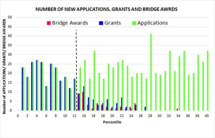 Graph showing all new (Type 1) R01 applications (green bars), awarded grants (R01 and R37; blue bars), and bridge awards (R56; pink bars) for FY17.