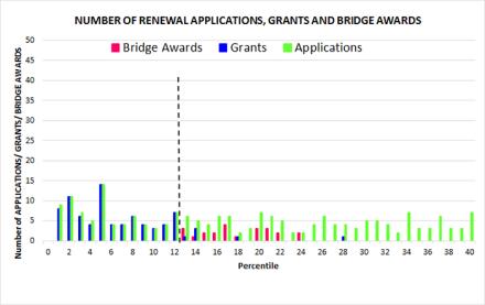 Graph showing all renewal (Type 2) R01 applications (green bars), awarded grants (R01 and R37; blue bars), and bridge awards (R56; pink bars) for FY17.