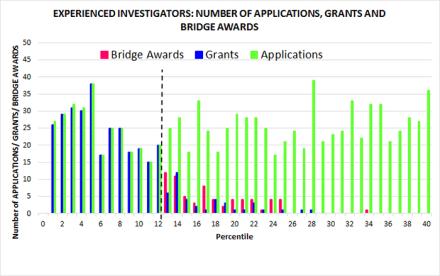 Graph showing FY17 R01 applications (green bars), awarded grants (R01 and R37; blue bars), and bridge awards (R56; pink bars) for experienced investigators, defined as those who have received previous R01-level funding from NIH. 