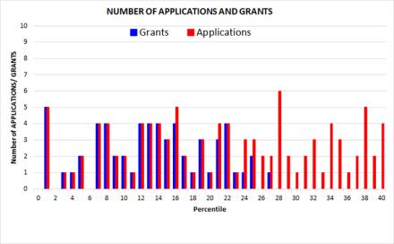 Graph showing FY17 R01 applications (red bars), awarded grants (R01; blue bars) for Early Stage Investigator applications. An application is eligible for ‘Early Stage Investigator’ status if all of the PIs on the application are Early Stage Investigators. 