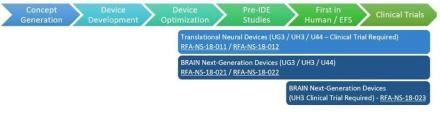 Chart displays the Translational Devices program provides support for the development, optimization, translation, and first-in-human testing of therapeutic and diagnostic devices for disorders that affect the nervous or neuromuscular systems. The program consists of funding opportunities for investigator initiated projects at the NINDS (RFA-NS-18-011 / RFA-NS-18-012), as well as in the Brain Research through Advancing Innovative Neurotechnologies (BRAIN) (RFA-NS-18-021 / RFA-NS-18-022 / RFA-NS-18-023)