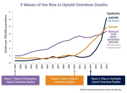 Graph displaying the 3 Waves of the Rise in Opioid Overdose deaths. Wave 1: Rise in Prescription Opioid Overdose deaths (purple line); Wave 2: Rise in Heroin Overdose deaths (gold line); Wave 3: Rise in Synthetic Opioid Overdose deaths (dark blue line).