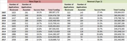 Table showing R01 Success rates for new and renewal applications.