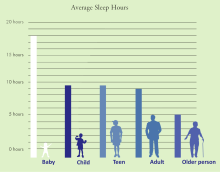 Sleep Age Chart