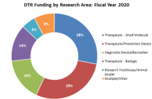 29% funding to therapeutic/prevention devices, 28% to therapeutic small molecules, 16% to diagnostic devices and biomarkers, 14% to therapeutic biologics,  5% to research tools, 8% to other areas