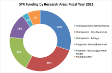 DTR funding by research area fiscal year 2021