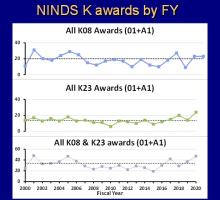 Three line graphs show that the number of NINDS K08 and K23 awards (both new and resubmitted applications) made between 2000 and 2020 has not changed over time. 