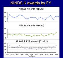 Three line graphs show that the number of NINDS K08 and K23 awards (both new and resubmitted applications) made between 2000 and 2020 has not changed over time.