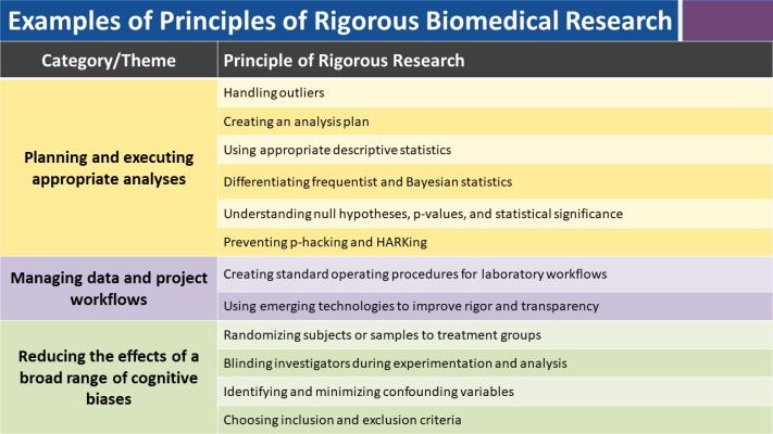 Examples of Principles of Rigorous Biomedical Research: planning and executing appropriate analyses, managing data and project workflows, reducing the effects of a broad range of cognitive biases