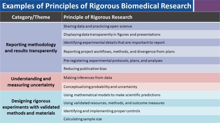 Examples of Principles of Rigorous Biomedical Research: reporting methodology and results transparently, understanding and measuring uncertainty, designing rigorous experiments with validated methods and materials