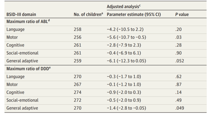Study suggests no association between antiseizure drugs used during pregnancy and neurodevelopmental problems in children at age 2