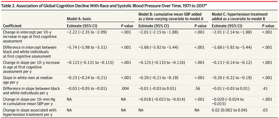 Linking blood pressure to racial differences in later-life cognitive decline. Credit: JAMA Neurology