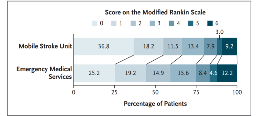 Study assesses effect of using mobile stroke units to shorten time from stroke onset to treatment